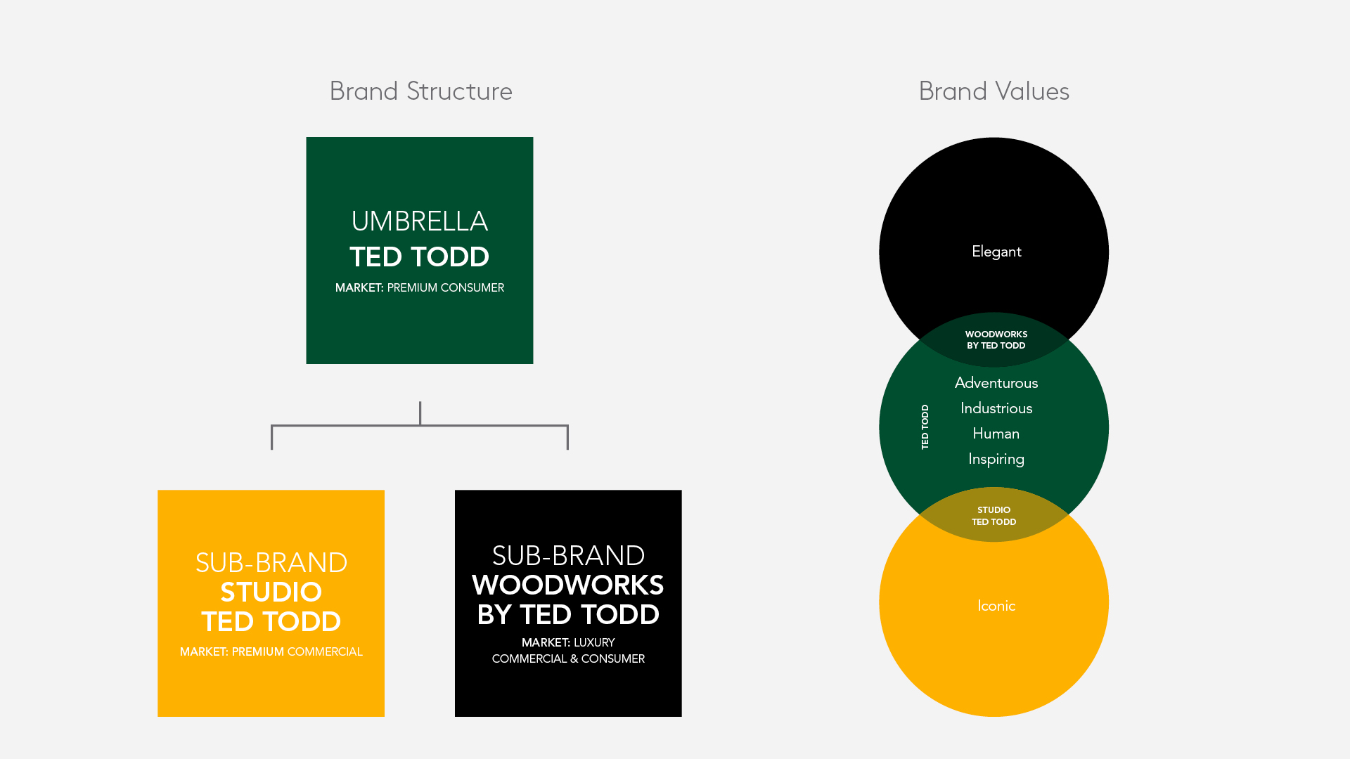Brand Architecture Model